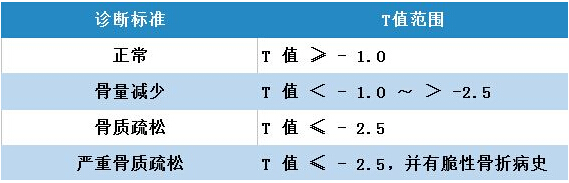 老年人大菠萝福利软件正常值多少算是達標老人容易患有骨質疏鬆